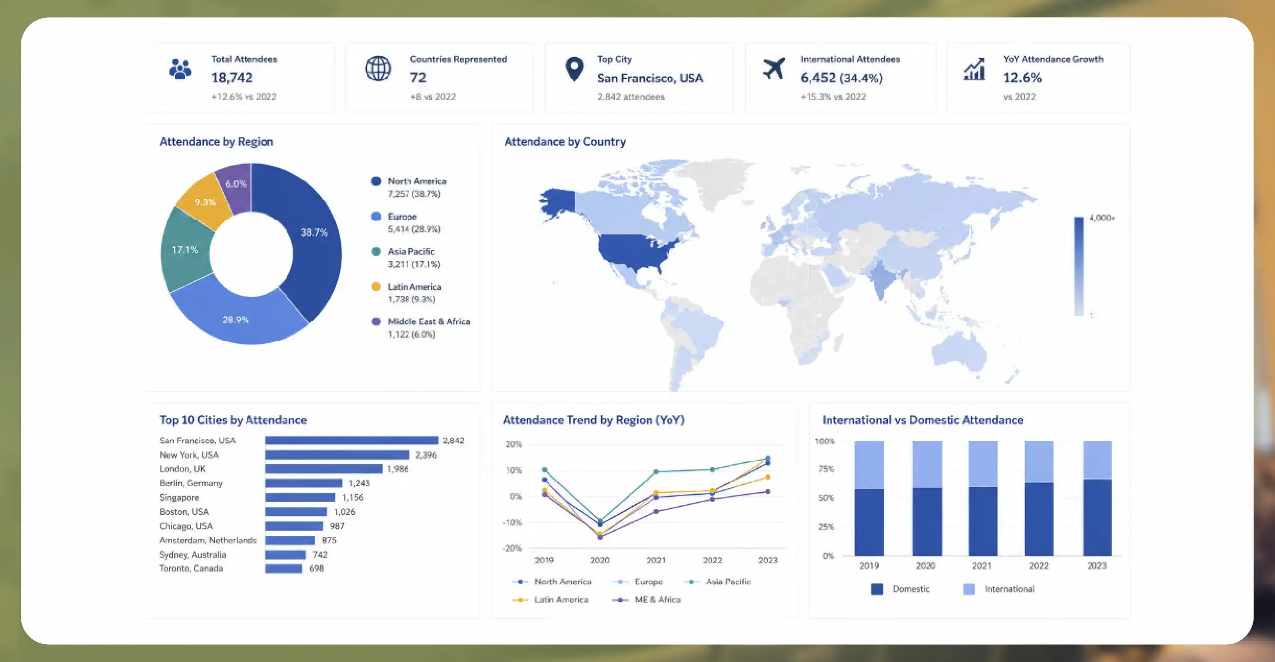 Understanding Geographic Attendance Trends